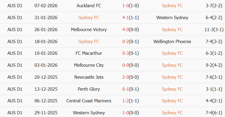 Soi kèo góc Sydney vs Adelaide United, 13h00 ngày 14/02 - Ảnh 1