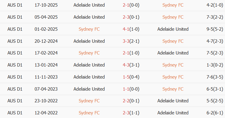 Soi kèo góc Sydney vs Adelaide United, 13h00 ngày 14/02 - Ảnh 3