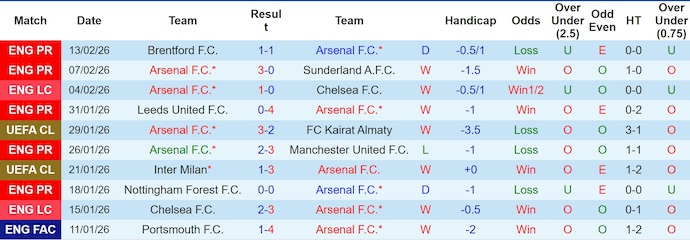 Nhận định, soi kèo Arsenal vs Wigan, 23h30 ngày 15/2: Quá chênh lệch - Ảnh 1