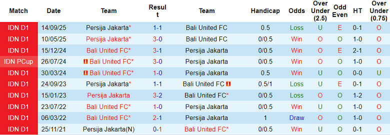 Nhận định soi kèo Bali United vs Persija Jakarta, 19h00 ngày 15/2: Phá dớp - Ảnh 3