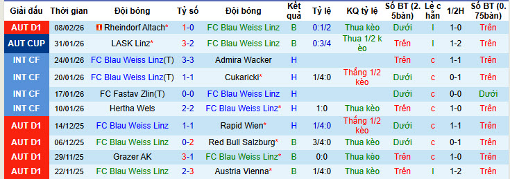 Nhận định, soi kèo Blau Weiss Linz vs Wolfsberger, 20h30 ngày 15/2: Chen chân top 6 - Ảnh 2