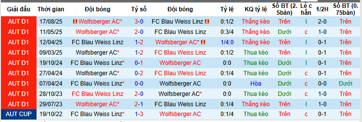 Nhận định, soi kèo Blau Weiss Linz vs Wolfsberger, 20h30 ngày 15/2: Chen chân top 6 - Ảnh 4