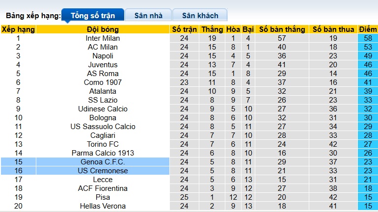 Nhận định, soi kèo Cremonese vs Genoa, 21h00 ngày 15/2: Khách đòi nợ - Ảnh 1