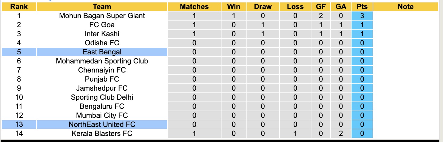 Nhận định, soi kèo East Bengal vs NorthEast United, 16h30 ngày 16/2: Tin tưởng NorthEast United - Ảnh 1