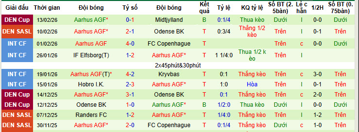 Nhận định, soi kèo Fredericia vs Aarhus, 20h00 ngày 15/2: Nỗ lực tích lũy điểm số - Ảnh 3