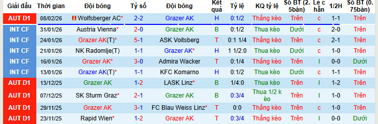 Nhận định, soi kèo Grazer vs Red Bull Salzburg, 20h30 ngày 15/2: Thứ hạng không đổi - Ảnh 2