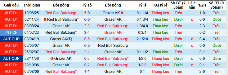 Nhận định, soi kèo Grazer vs Red Bull Salzburg, 20h30 ngày 15/2: Thứ hạng không đổi - Ảnh 4