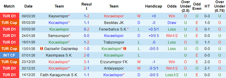 Nhận định soi kèo Kocaelispor vs Gaziantep, 18h30 ngày 15/2: Đòi nợ - Ảnh 1