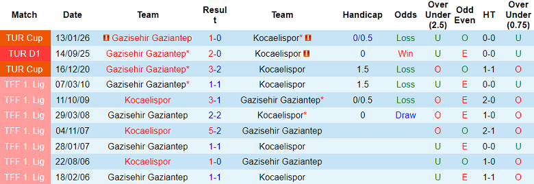 Nhận định soi kèo Kocaelispor vs Gaziantep, 18h30 ngày 15/2: Đòi nợ - Ảnh 3