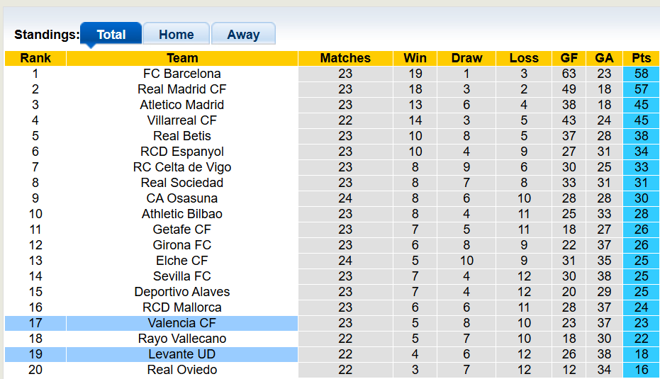 Nhận định, soi kèo Levante vs Valencia, 0h30 ngày 16/2: Sa lầy - Ảnh 4