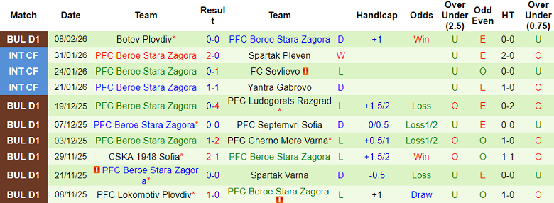 Nhận định soi kèo Ludogorets vs Beroe, 19h30 ngày 15/2: Khó thắng cách biệt - Ảnh 2