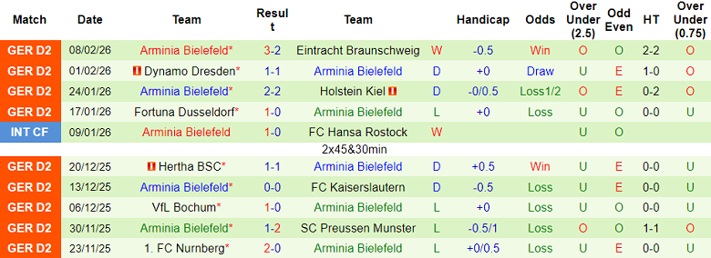 Nhận định soi kèo Magdeburg vs Arminia Bielefeld, 19h30 ngày 15/2: Khó thắng - Ảnh 2