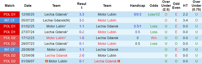 Nhận định soi kèo Motor Lublin vs Lechia Gdansk, 18h15 ngày 15/2: Dễ hòa - Ảnh 3