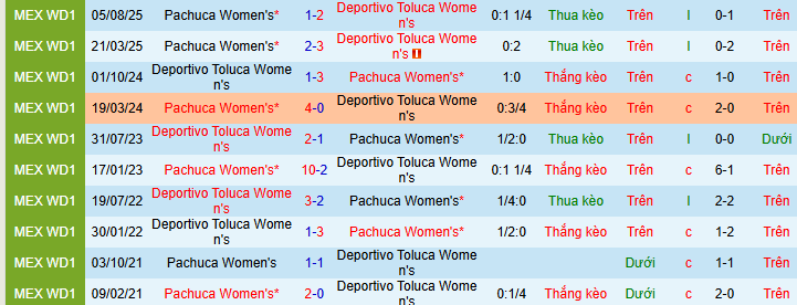 Nhận định, soi kèo Nữ Toluca vs Nữ Pachuca - Ảnh 3