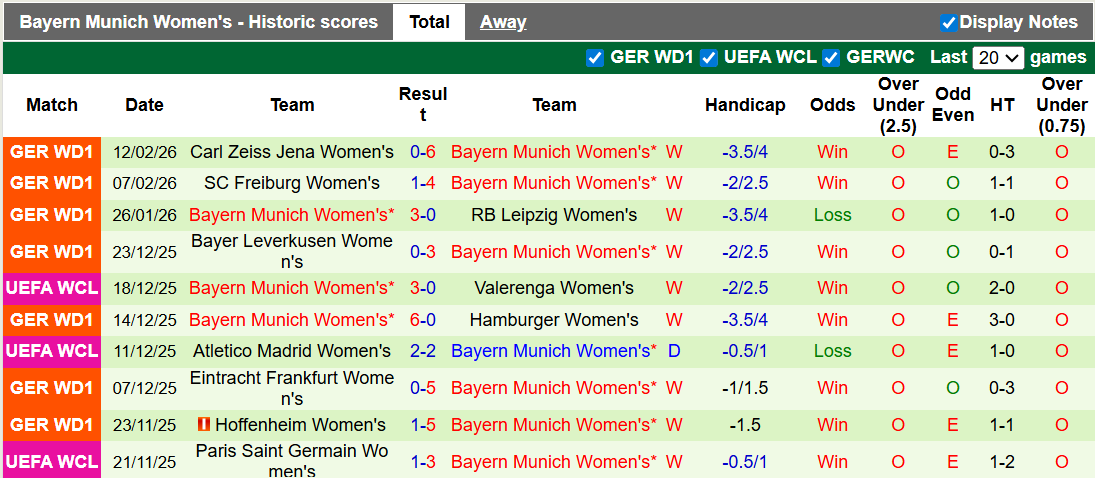 Nhận định, soi kèo nữ Werder Bremen vs nữ Bayern Munich, 0h00 ngày 17/2: Hùm xám thét vang - Ảnh 2