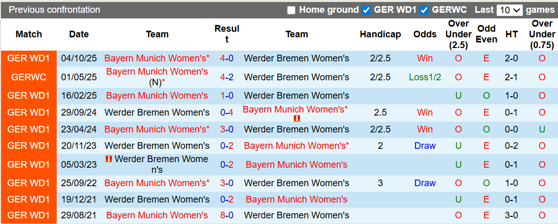 Nhận định, soi kèo nữ Werder Bremen vs nữ Bayern Munich, 0h00 ngày 17/2: Hùm xám thét vang - Ảnh 3