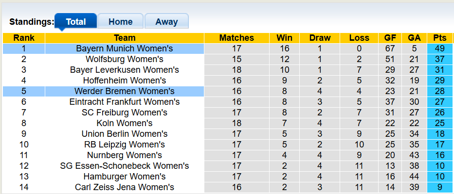 Nhận định, soi kèo nữ Werder Bremen vs nữ Bayern Munich, 0h00 ngày 17/2: Hùm xám thét vang - Ảnh 4