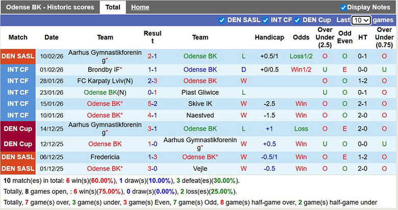 Nhận định, soi kèo Odense vs Midtjylland, 22h ngày 15/2: Vì ngôi đầu - Ảnh 3