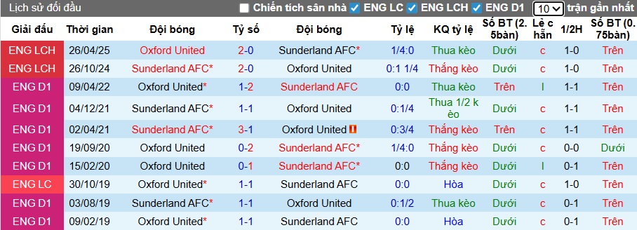 Nhận định, soi kèo Oxford United vs Sunderland, 21h00 ngày 15/2: Đẳng cấp Mèo đen - Ảnh 1