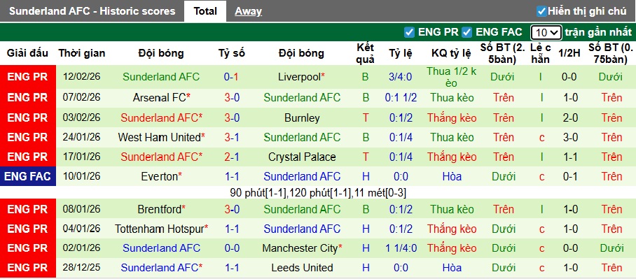 Nhận định, soi kèo Oxford United vs Sunderland, 21h00 ngày 15/2: Đẳng cấp Mèo đen - Ảnh 2