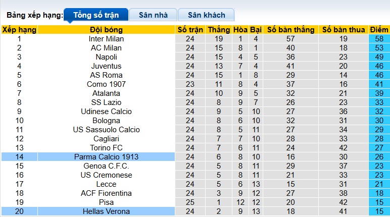Nhận định, soi kèo Parma vs Verona, 21h00 ngày 15/2: Dìm khách xuống đáy - Ảnh 1