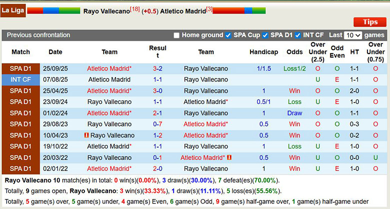 Nhận định, soi kèo Rayo Vallecano vs Atletico Madrid, 22h15 ngày 15/2: 1 là đủ - Ảnh 2