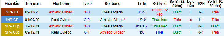 Nhận định, soi kèo Real Oviedo vs Athletic Bilbao, 20h00 ngày 15/2: Kéo dài mạch chiến thắng - Ảnh 5