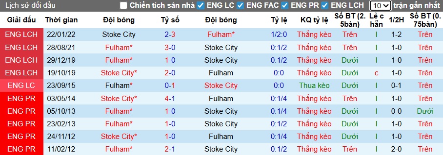 Nhận định, soi kèo Stoke City vs Fulham, 21h00 ngày 15/2: Không có bất ngờ - Ảnh 1