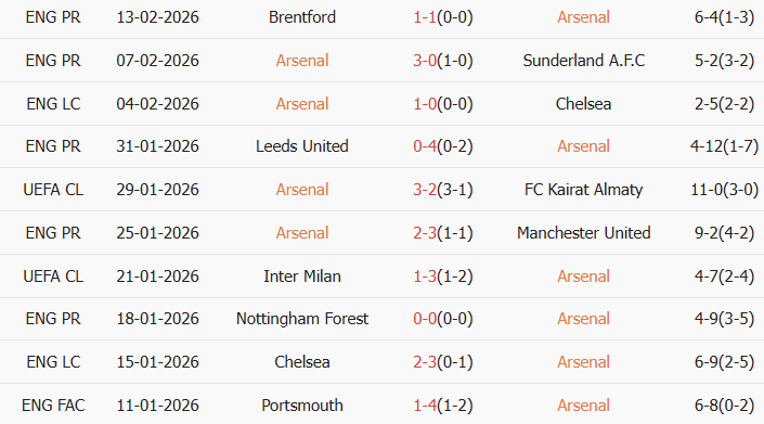 Soi kèo góc Arsenal vs Wigan Athletic, 23h30 ngày 15/02 - Ảnh 1
