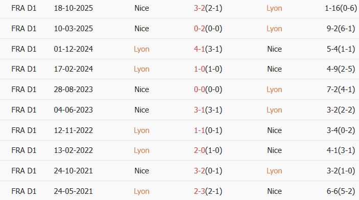 Soi kèo góc Lyon vs Nice, 2h45 ngày 16/02 - Ảnh 3