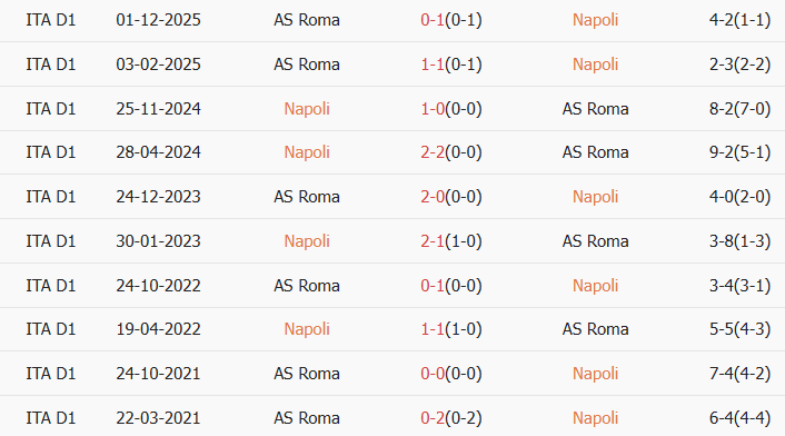 Soi kèo góc Napoli vs AS Roma, 2h45 ngày 16/02 - Ảnh 3