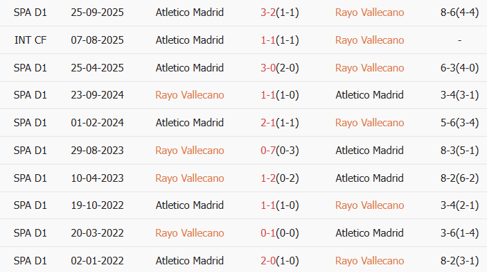 Soi kèo góc Rayo Vallecano vs Atletico Madrid, 22h15 ngày 15/02 - Ảnh 3