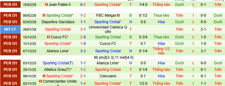 Nhận định, soi kèo 2 de Mayo vs Sporting Cristal - Ảnh 2