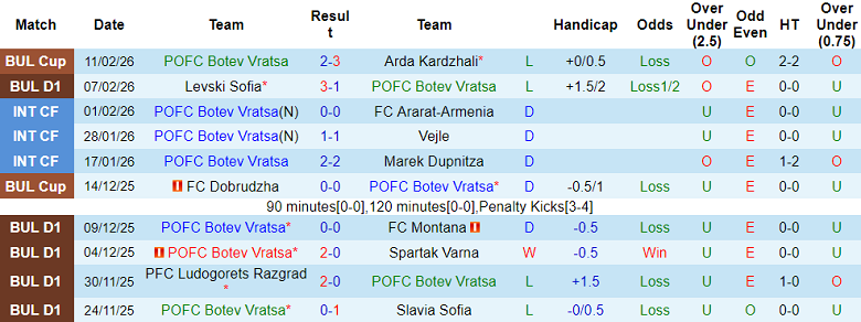 Nhận định soi kèo Botev Vratsa vs Dobrudzha, 22h30 ngày 16/2: Lại thua - Ảnh 1
