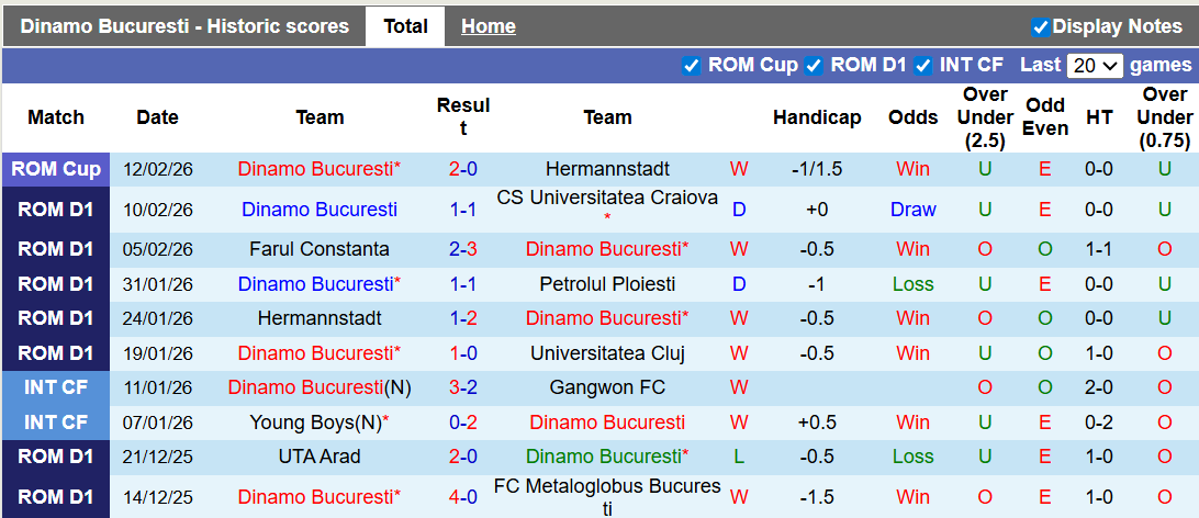 Nhận định, soi kèo Dinamo Bucuresti vs Unirea Slobozia, 1h00 ngày 17/2: Đẳng cấp chênh lệch - Ảnh 1