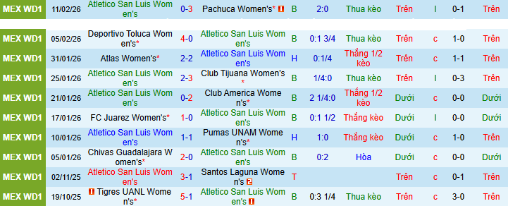 Nhận định, soi kèo Nữ Atletico San Luis vs Nữ Queretaro - Ảnh 1