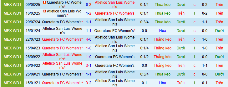 Nhận định, soi kèo Nữ Atletico San Luis vs Nữ Queretaro - Ảnh 3