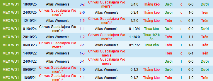 Nhận định, soi kèo Nữ Chivas Guadalajara vs Nữ Atlas - Ảnh 3