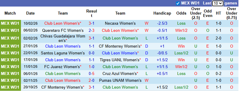 Nhận định, soi kèo Nữ Club Leon vs Nữ Puebla, 6h00 ngày 17/2: Thắng đậm - Ảnh 2