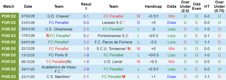 Nhận định soi kèo Penafiel vs Lusitania Lourosa, 01h00 ngày 17/2: Khách hoan ca - Ảnh 1