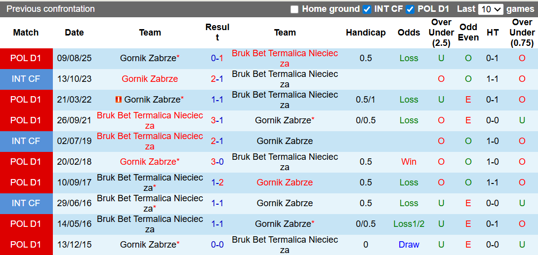 Nhận định, soi kèo Termalica Nieciecza vs Gornik Zabrze, 1h00 ngày 17/2: Thoát hiểm - Ảnh 3