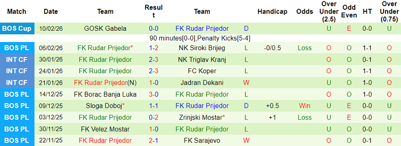 Nhận định soi kèo Zeljeznicar vs Rudar Prijedor, 00h00 ngày 17/2: Lại hòa? - Ảnh 2