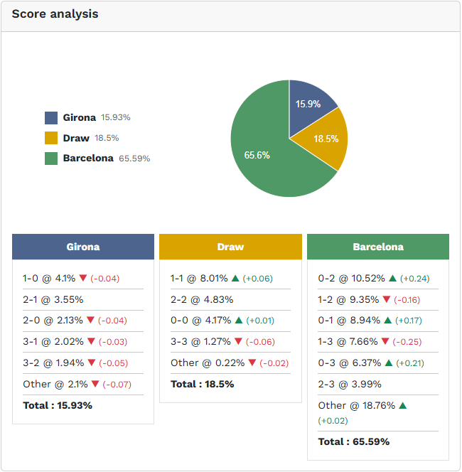 Siêu máy tính dự đoán Girona vs Barcelona, 3h00 ngày 17/2 - Ảnh 1