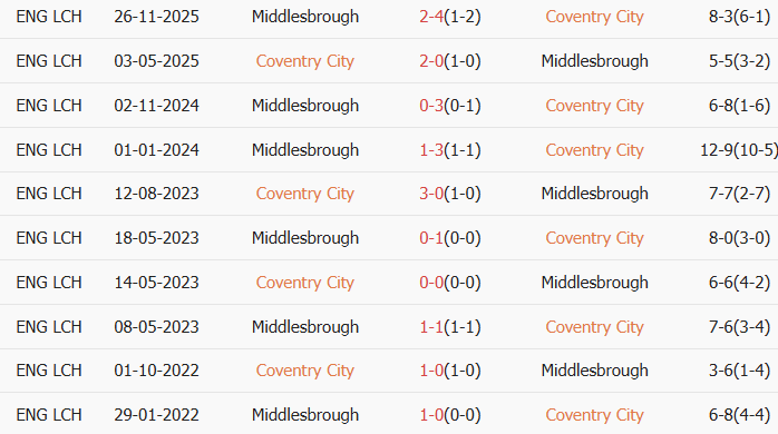 Soi kèo góc Coventry City vs Middlesbrough, 3h00 ngày 17/02 - Ảnh 3