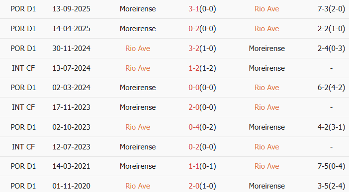 Soi kèo góc Rio Ave vs Moreirense, 3h15 ngày 17/02 - Ảnh 3