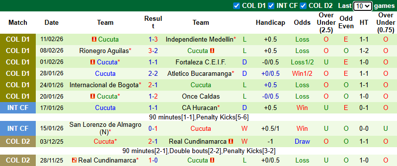 Nhận định, soi kèo Alianza Petrolera vs Cucuta, 4h00 ngày 18/2: Cơ hội cho chủ nhà - Ảnh 3
