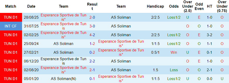 Nhận định soi kèo AS Soliman vs ES Tunis, 20h00 ngày 17/2: Khó thắng cách biệt - Ảnh 3