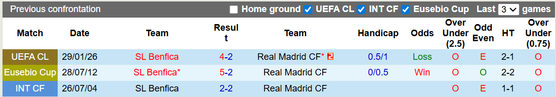 Nhận định, soi kèo Benfica vs Real Madrid, 3h00 ngày 18/2: Bình mới rượu cũ - Ảnh 3