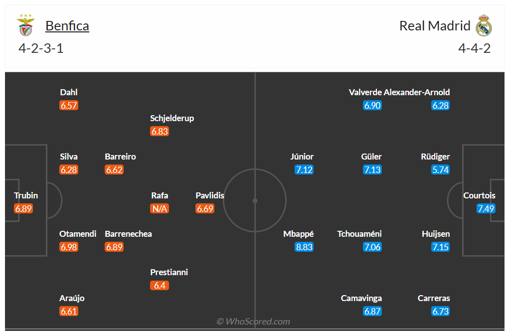 Nhận định, soi kèo Benfica vs Real Madrid, 3h00 ngày 18/2: Bình mới rượu cũ - Ảnh 6