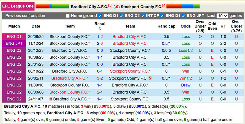 Nhận định, soi kèo Bradford City vs Stockport County, 2h45 ngày 18/2: Vì vé lên hạng - Ảnh 2